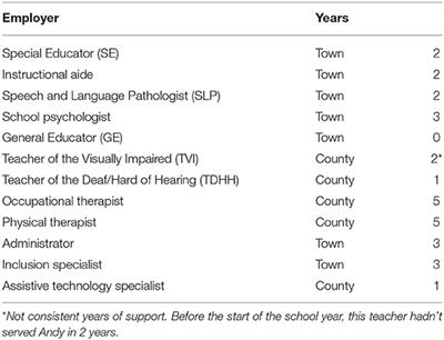 From Fragmented Practice to Rich Professional Learning: The Collaborative Work of Teachers of Learners With Deafblindness